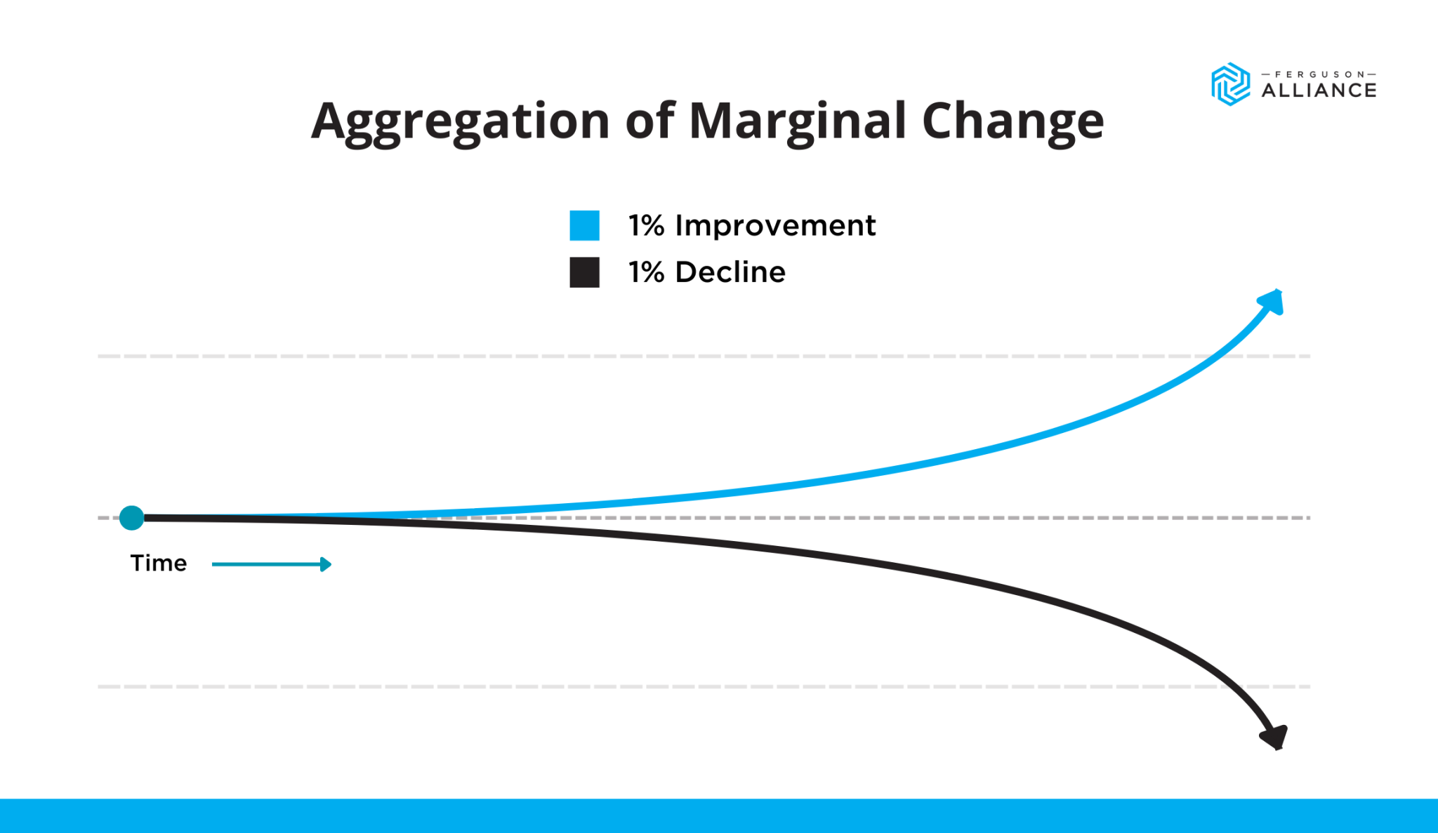 Marginal Change Example Transformational Leadership: The Value of Marginal Change